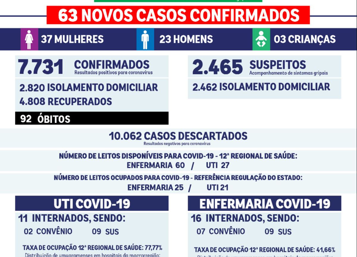 BOLETIM COVID-19 – 02/03